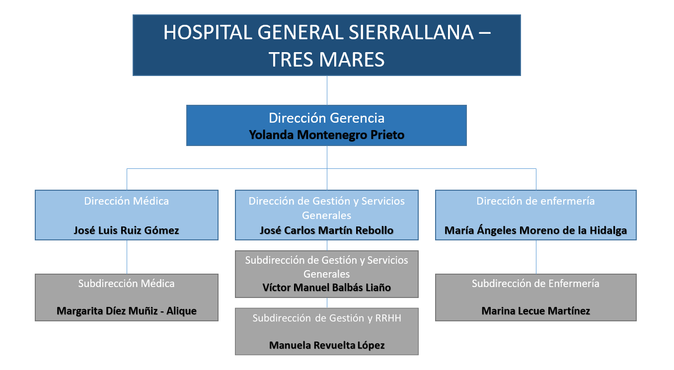 Organigrama actualizado el 24/11/2025